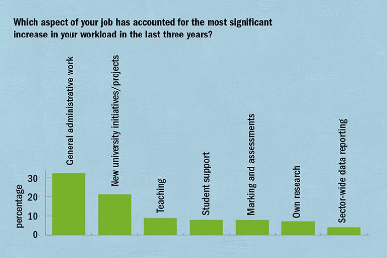Work-Life Balance Survey 2022. Which aspect of your job has  accounted for the most significant  increase in your workload in the last three years?
