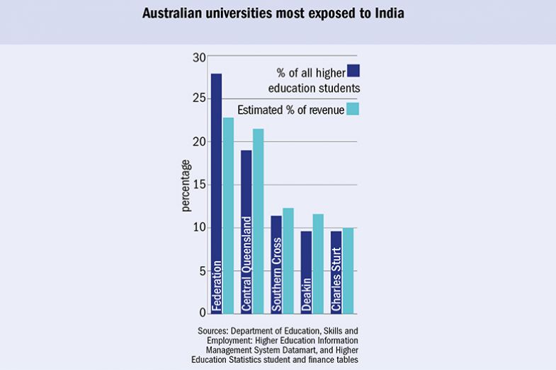 Australian universities most exposed to India. Australian universities most exposed to India. Sources: Department of Education, Skills and Employment: Higher Education Information Management System Datamart, and Higher Education Statistics student and finance tables