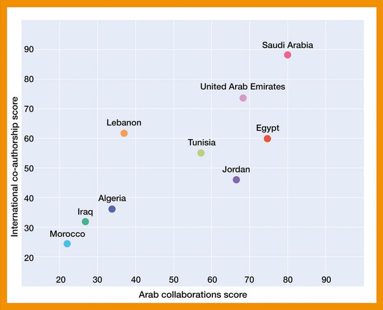 Scatter graph showing International collaboration versus Arab collaboration Scatter graph showing International collaboration versus Arab collaboration
