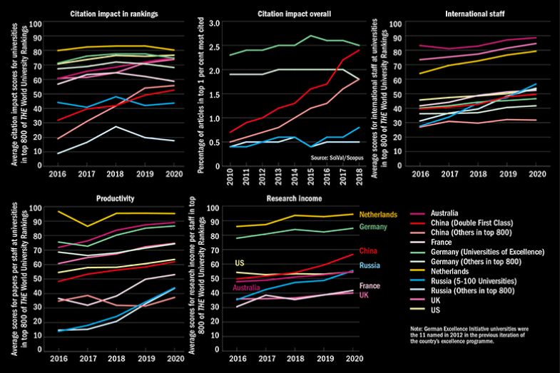 Line graphs comparing countries and excellence initiatives, showing citation impact, international staff levels, productivity and research income. Line graphs comparing countries and excellence initiatives, showing citation impact, international staff levels, productivity and research income.