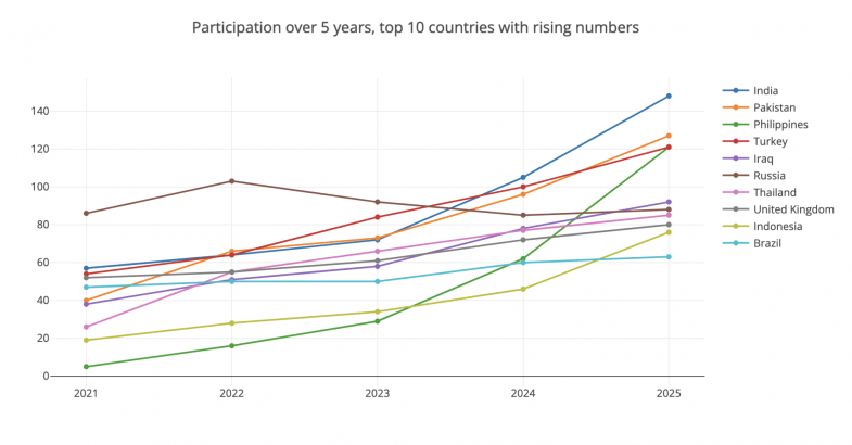 Top 10 countries with rising participation numbers for Impact Rankings 2025 Top 10 countries with rising participation numbers for Impact Rankings 2025