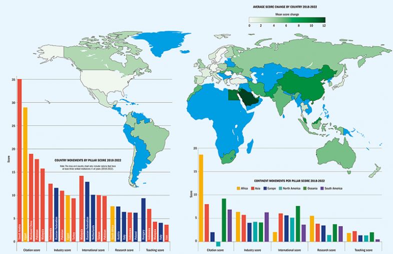 Country and continent movements 2022