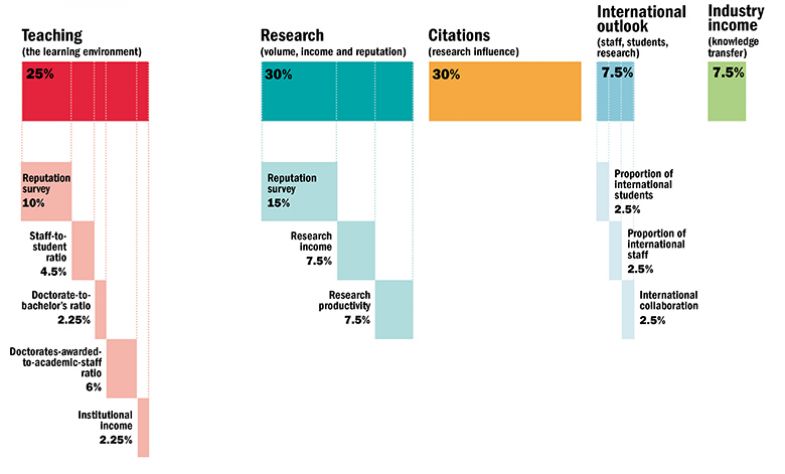 methodology graphic for THE Asia Rankings 2021 methodology graphic for THE Asia Rankings 2021