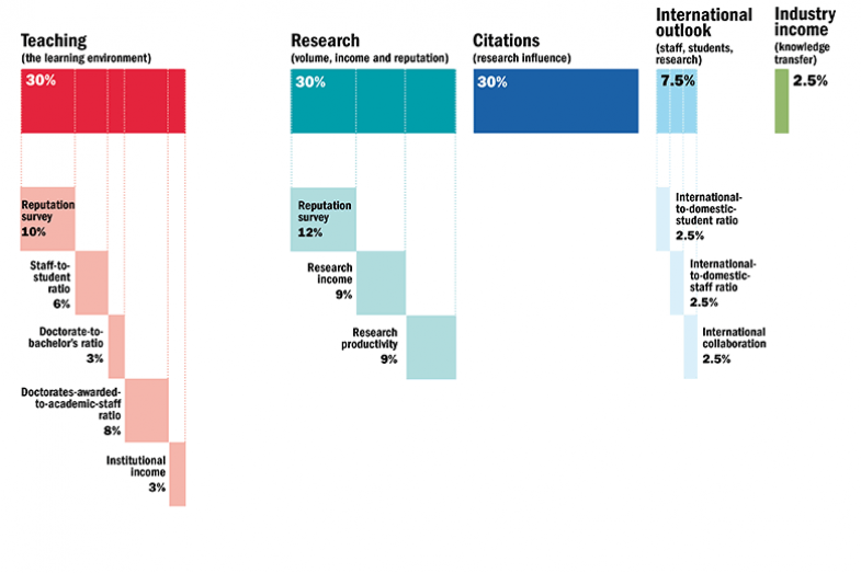 Young University Rankings 2018 methodology graphic