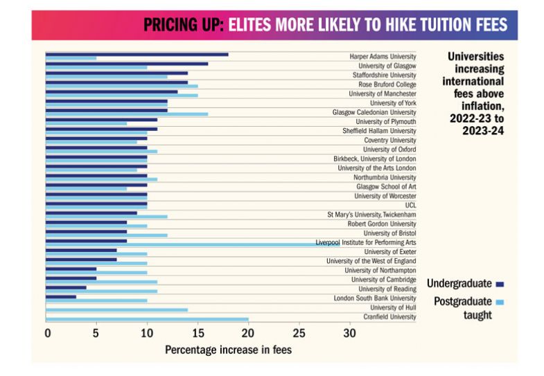Graph to illustrate Universities increasing international fees above inflation, 2022-23 to 2023-24 Graph to illustrate Universities increasing international fees above inflation, 2022-23 to 2023-24