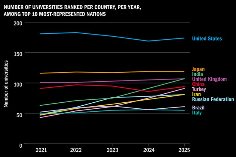 World University Rankings graph Number of universities ranked per country, per year, among top 10 most-represented nations, 2021-2025 World University Rankings graph Number of universities ranked per country, per year, among top 10 most-represented nations, 2021-2025