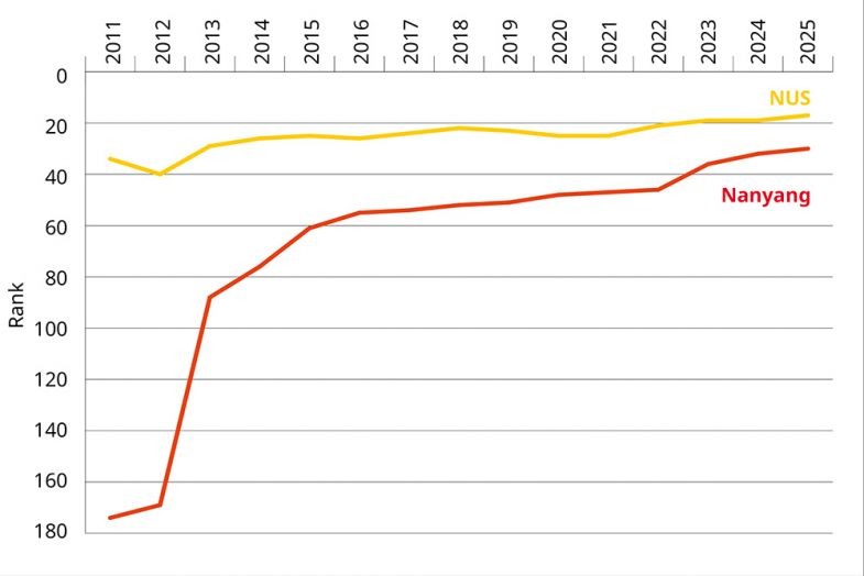 Ranks of Singapore’s top two universities in THE World University Rankings over time