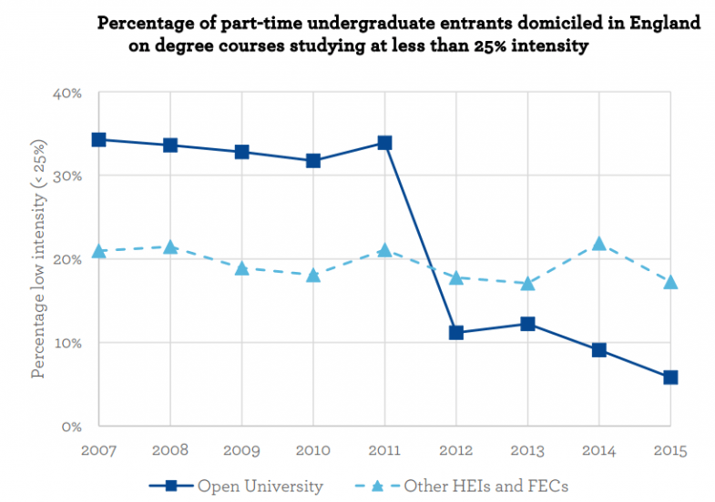 Share of part-time undergraduate entrants studying at less than 25% intensity