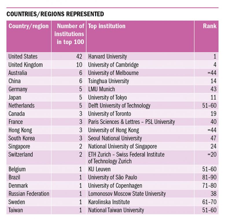 Countries represented in Reputation Rankings 2019