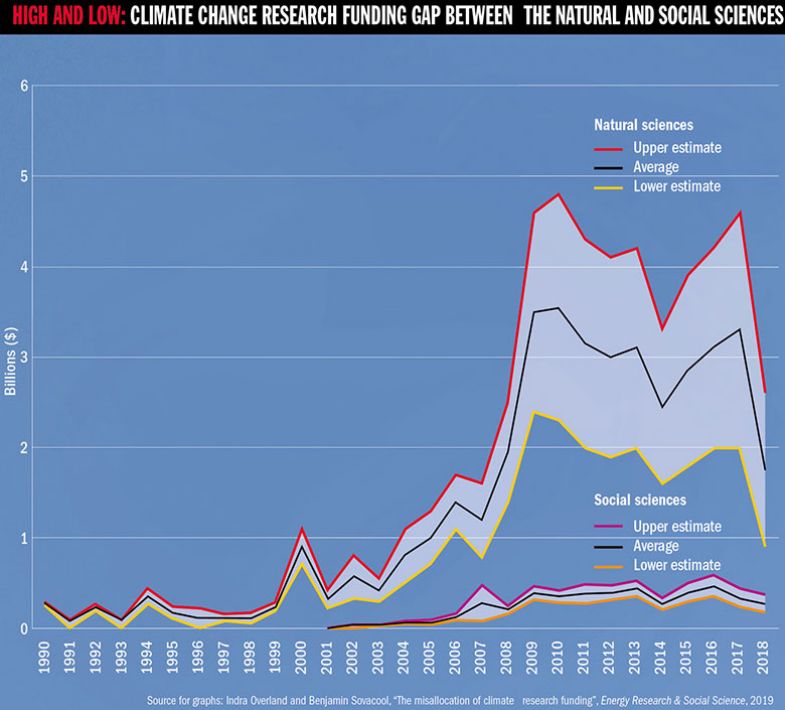 Climate change research funding gap graph Climate change research funding gap graph