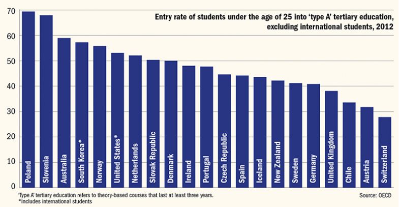 Swiss at the bottom of academic track Swiss at the bottom of academic track