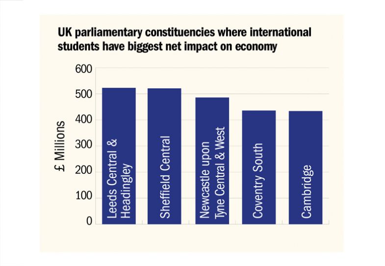 Graph to illustrate the UK parliamentary constituencies where international students have biggest net impact on economy Graph to illustrate the UK parliamentary constituencies where international students have biggest net impact on economy
