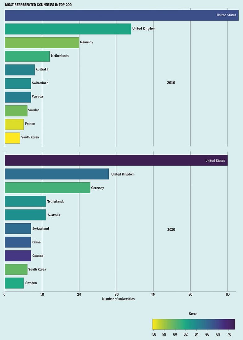 Country performance table
