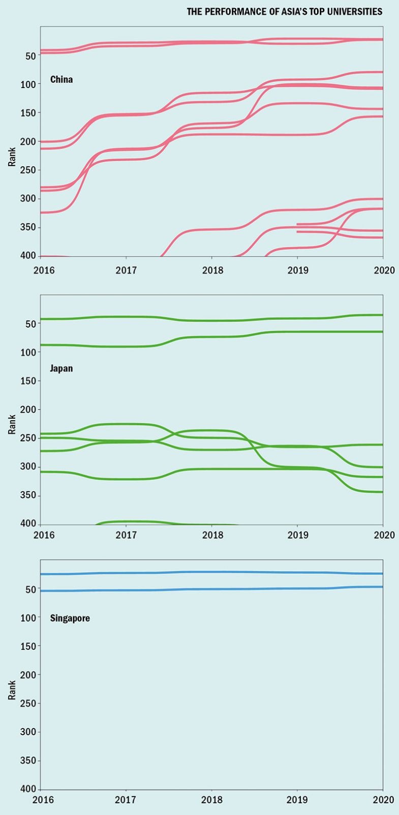 Performance of Asia’s top universities