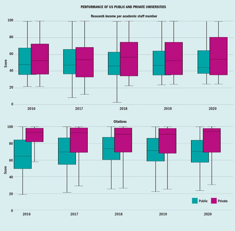 US performance box plots
