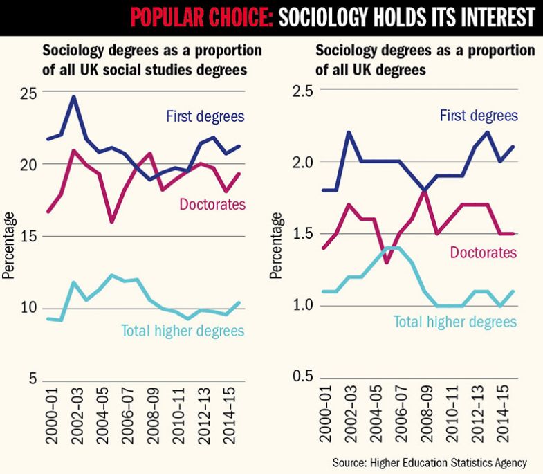 Graphs - Popular choice: sociology holds its interest Graphs - Popular choice: sociology holds its interest