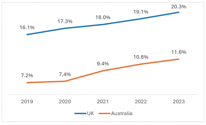 Percentage of domestic university students with a reported disability Percentage of domestic university students with a reported disability
