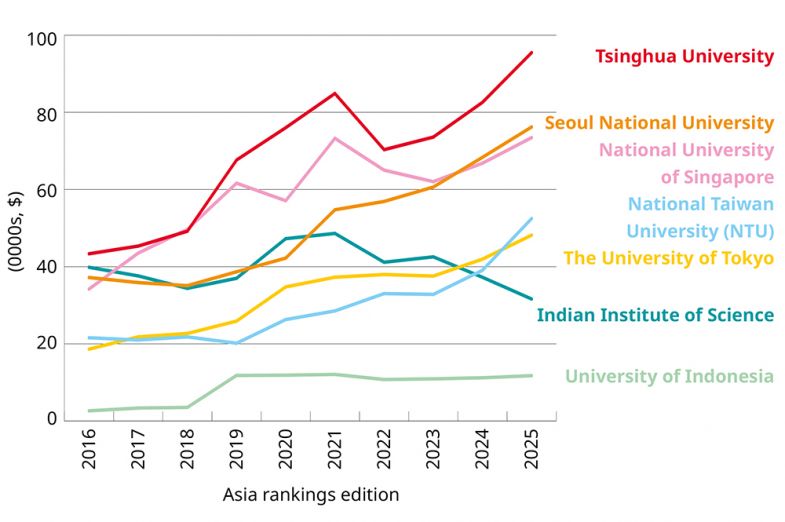 Graph showing research income per academic staff member (adjusted for PPP)