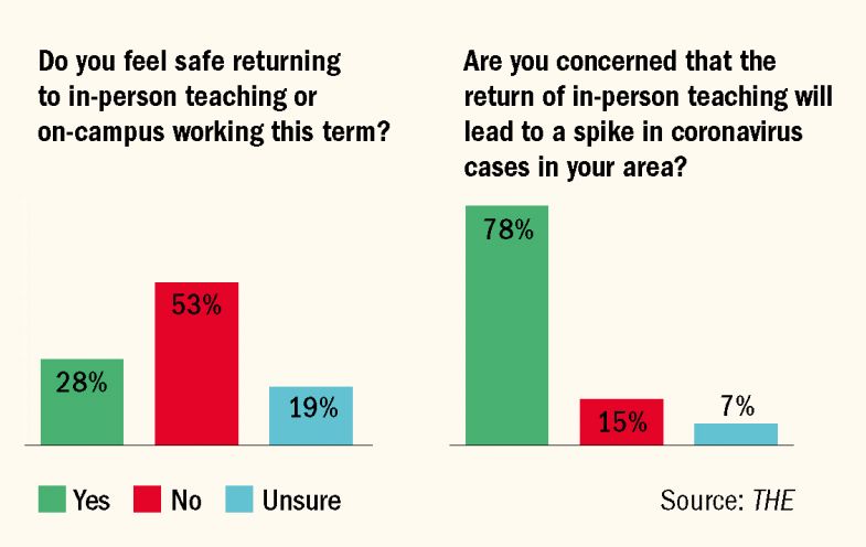 THE return to campus survey results. Graphs showing how safe people feel about in-person teaching and a spike in coronavirus THE return to campus survey results. Graphs showing how safe people feel about in-person teaching and a spike in coronavirus