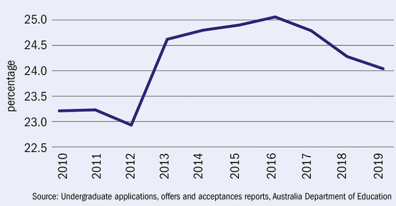 Regional students’ share of national offers of university places Regional students’ share of national offers of university places