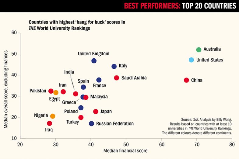 Scatter graph showing countries with highest ‘bang for buck’ scores in THE World University Rankings Scatter graph showing countries with highest ‘bang for buck’ scores in THE World University Rankings