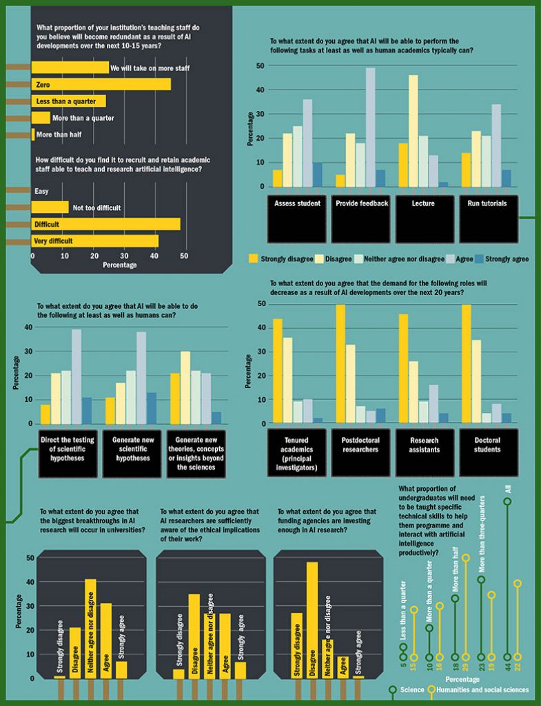 THE-Microsoft survey on AI - second graph THE-Microsoft survey on AI - second graph