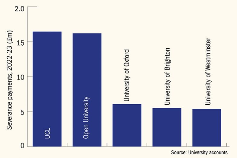 Graph showing the 5 universities that spent the most on severance payments, 2022-23 Graph showing the 5 universities that spent the most on severance payments, 2022-23
