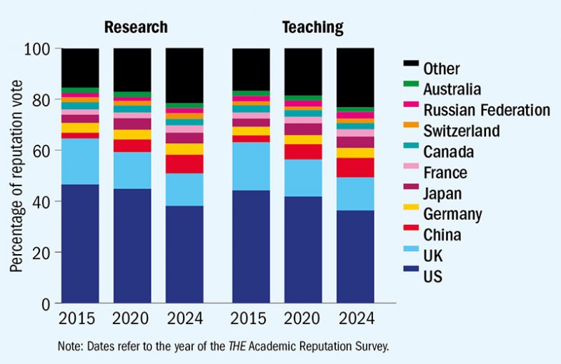 Graph showing share of reputation votes for research and teaching in the World University Rankings 2015-2024 Graph showing share of reputation votes for research and teaching in the World University Rankings 2015-2024