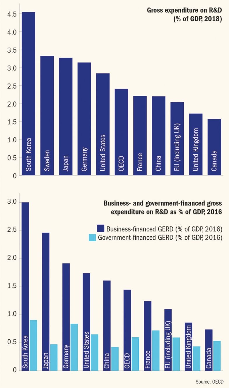 Public and private research spending before the coronavirus pandemic Public and private research spending before the coronavirus pandemic