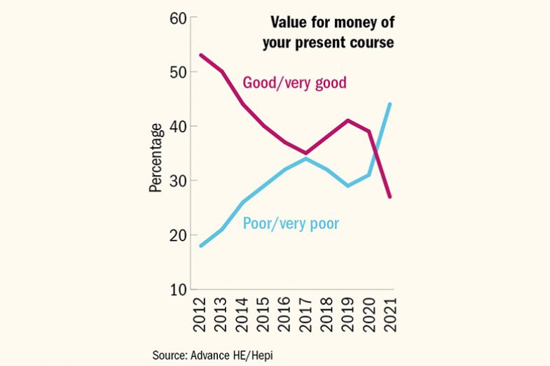 Graph of value for money of university courses, according to Advance HE/Hepi survey Graph of value for money of university courses, according to Advance HE/Hepi survey