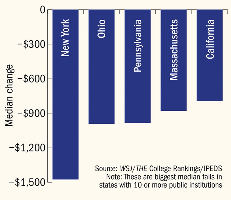 States with largest falls in per capita funding for public institutions, 2020 to 2021 States with largest falls in per capita funding for public institutions, 2020 to 2021