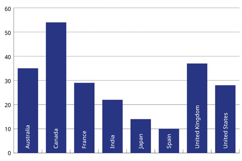 Graph showing percentage of universities that assess students’ sustainability literacy and provide relevant evidence