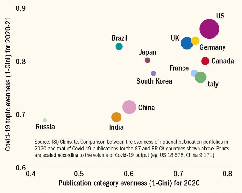 Graph showing subject diversity and covid research strength of different countries Graph showing subject diversity and covid research strength of different countries