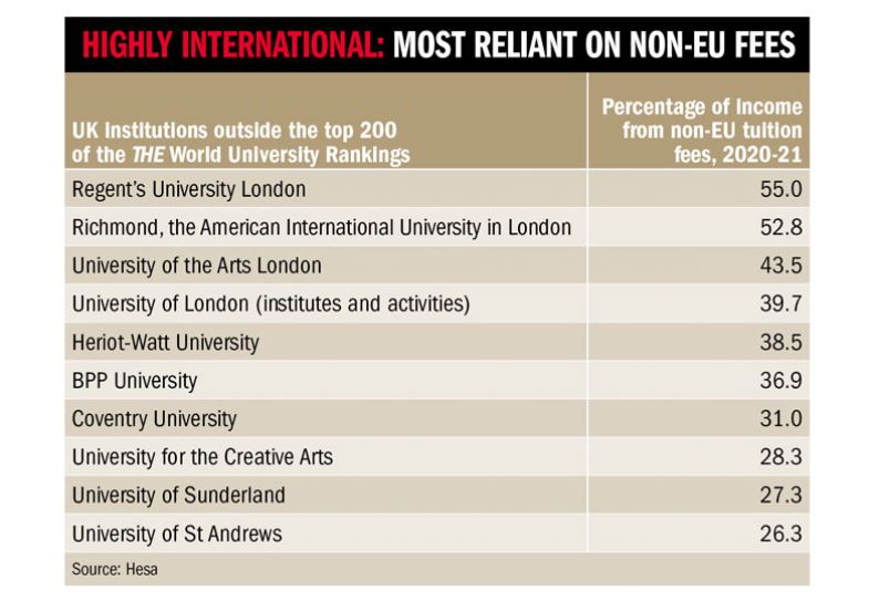 Highly International: Most reliant on non-eu fees table Highly International: Most reliant on non-eu fees table