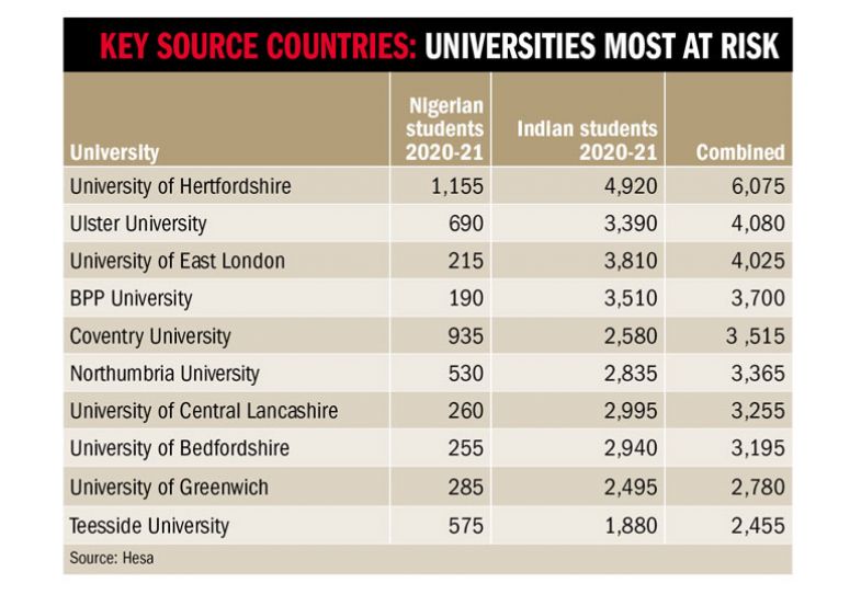 Key Source Countries: Universities most at risk table Key Source Countries: Universities most at risk table
