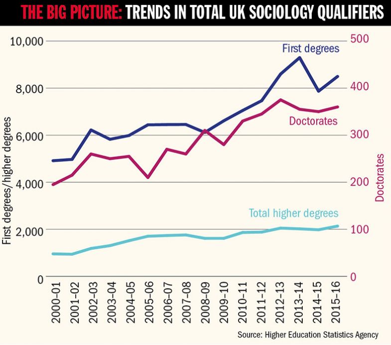 Graph - The big picture: trends in total UK sociology qualifiers Graph - The big picture: trends in total UK sociology qualifiers