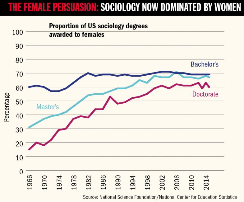 Graph - The female persuasion: sociology now dominated by women Graph - The female persuasion: sociology now dominated by women