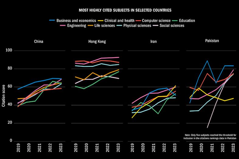 Most highly cited subjects in selected Asian countries