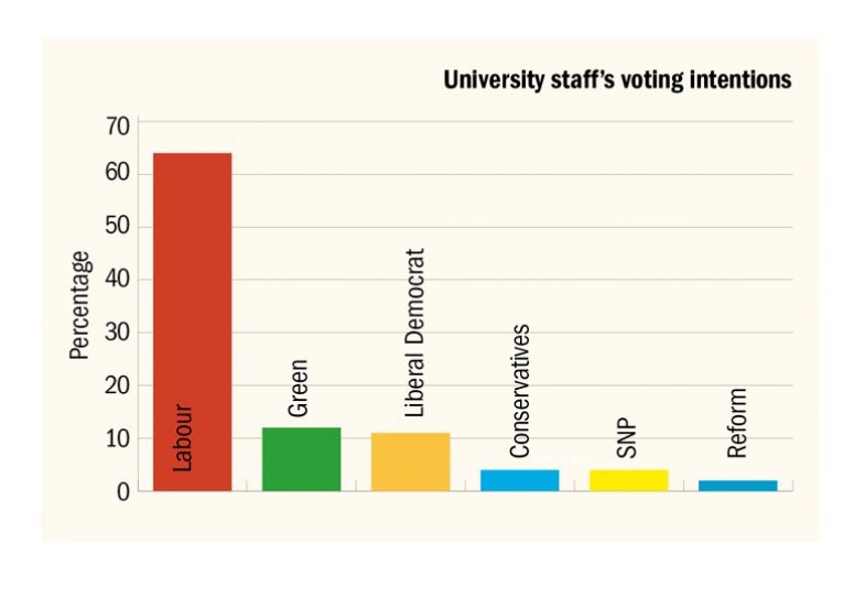 Graph to illustrate university staff’s voting intentions Graph to illustrate university staff’s voting intentions