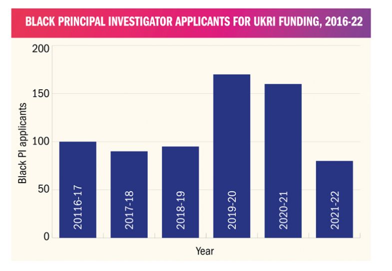 Graph to illustrate the black principal investigator applicants for UKRI funding, 2016-22 Graphic to illustrate Black principal investigator applicants for UKRI funding, 2016-22