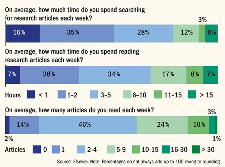 Time spent searching for and reading articles Time spent searching for and reading articles