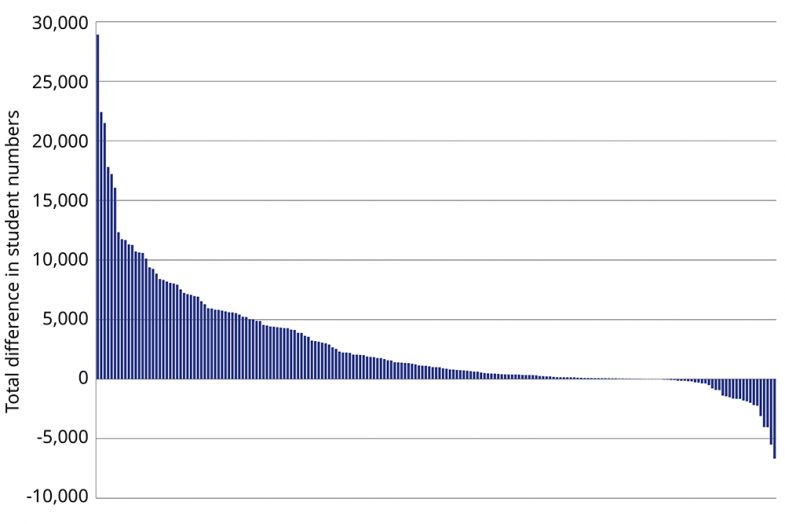 Graph showing change in overall student recruitment for providers between 2014/15 and 2023/24 Graph showing change in overall student recruitment for providers between 2014/15 and 2023/24