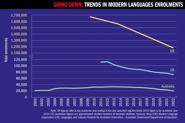 Graph showing trends in modern languages enrolments for US, UK and Australia