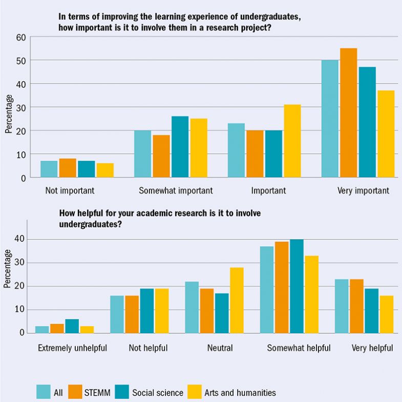 Undergraduate involvement in research (two bar charts) Undergraduate involvement in research (two bar charts)