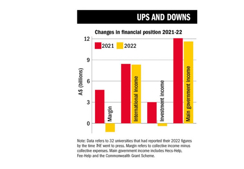 Graph to illustrate the changes in financial position 2021-22 Graph to illustrate the changes in financial position 2021-22