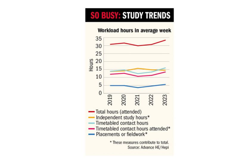 Workload hours in average week graph illustration Graph to show Workload hours in average week
