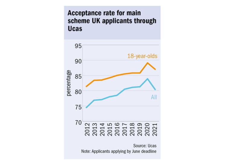 Acceptance rate for main scheme UK applicants through Ucas Acceptance rate for main scheme UK applicants through Ucas