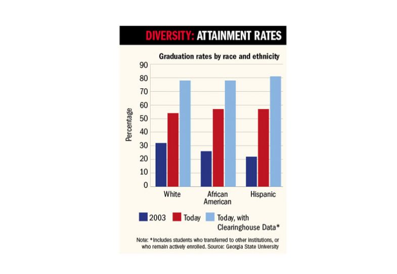 Graph to show the graduation rates by race and ethnicity Graph to show the graduation rates by race and ethnicity