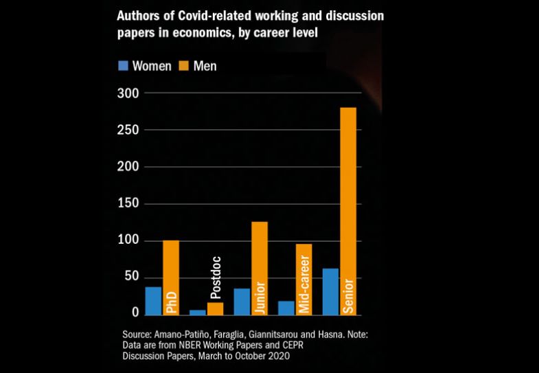 Graph, Authors of Covid-related working and discussion papers in economics, by career level
