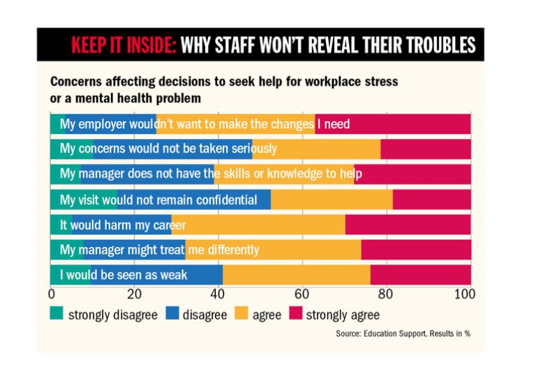 Graph, Keep it inside: Why staff won’t reveal their troubles Graph, Keep it inside: Why staff won’t reveal their troubles